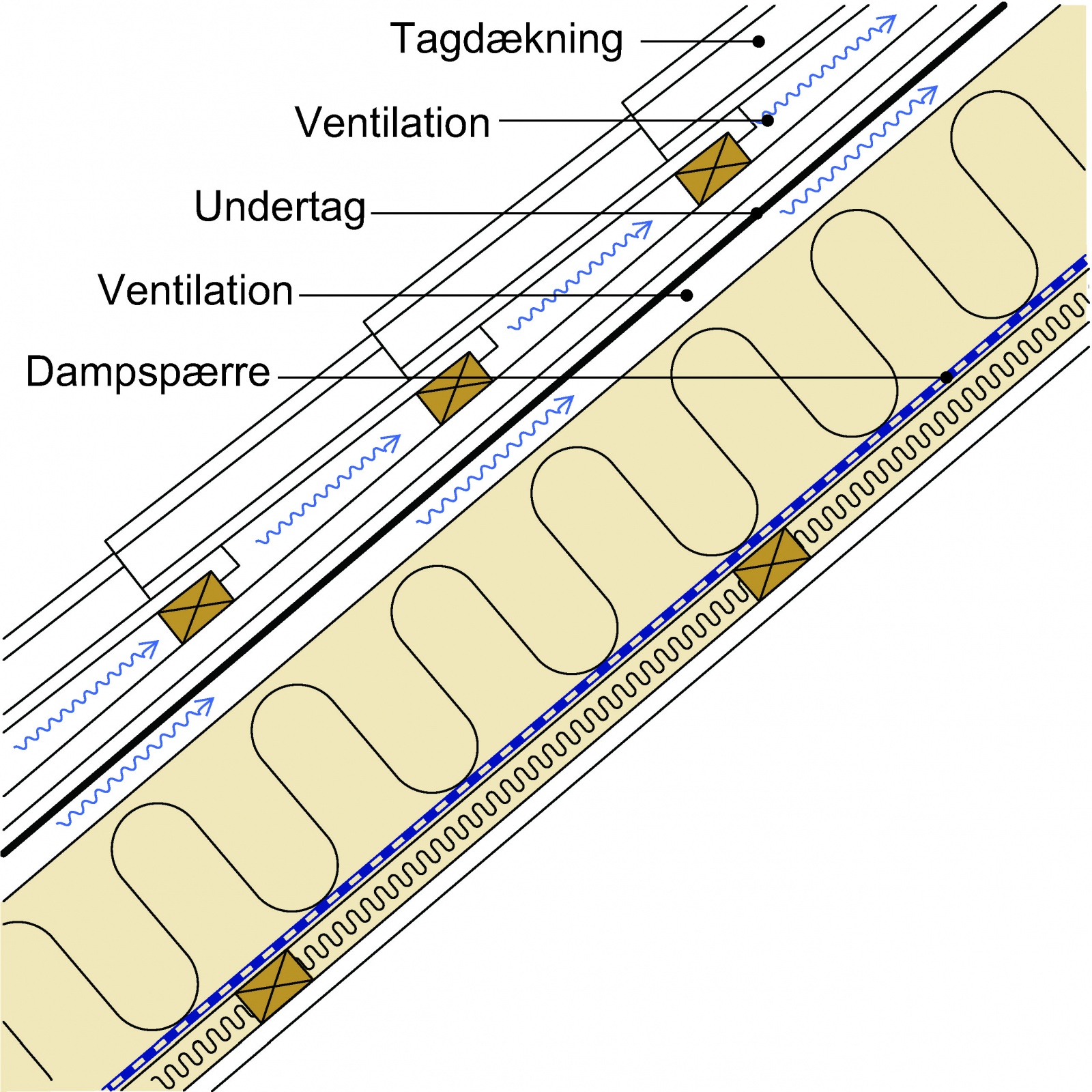 Ventileret diffusionstæt undertag